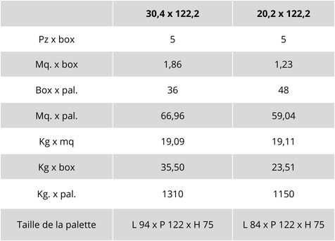 Tableau des poids et des emballages